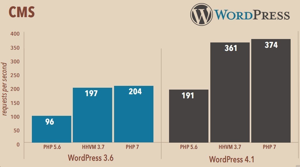 PHP7 Speedtest mit WordPress